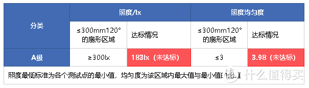 小米屏幕挂灯、倍思奋斗版、雷神L1三款屏幕挂灯横向对比