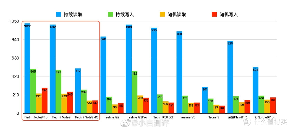 一文看懂Redmi Note 9系列，三剑客之间差距到底有多大！