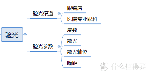 网上配眼镜，你需要知道的，我都已经替你找齐了