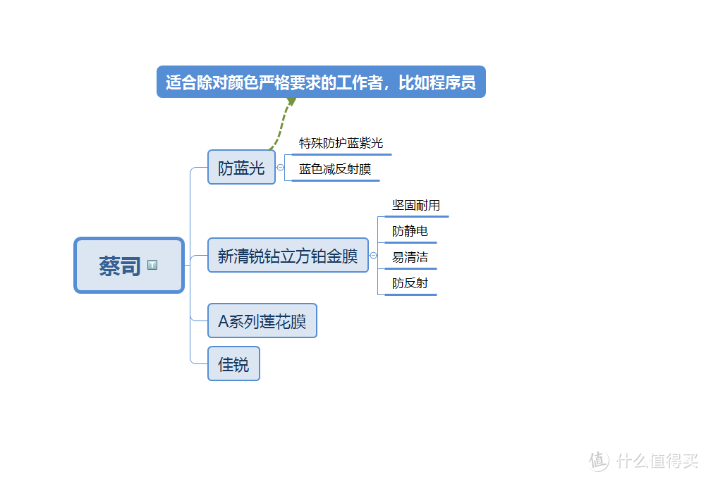 分为4大品牌，如果不考虑防蓝光的，其他的几乎适用所有人群。