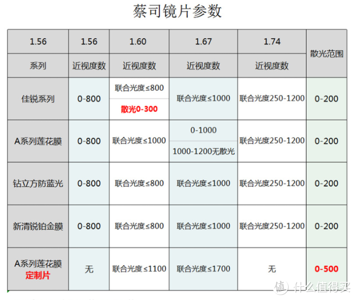 网上配眼镜，你需要知道的，我都已经替你找齐了