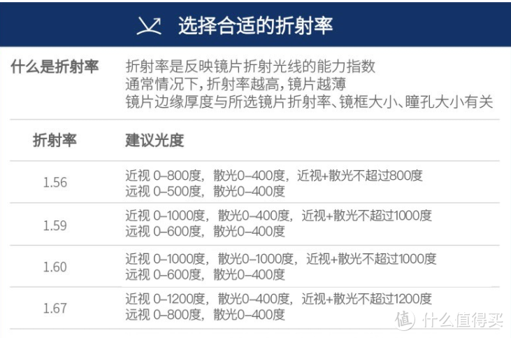 网上配眼镜，你需要知道的，我都已经替你找齐了