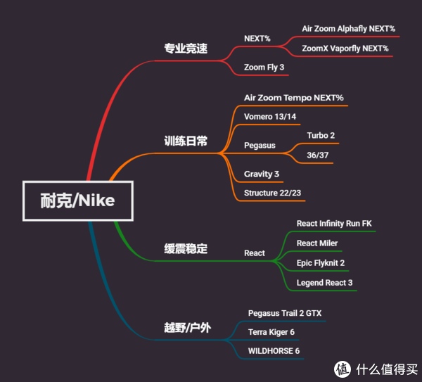 市售常见耐克跑鞋矩阵