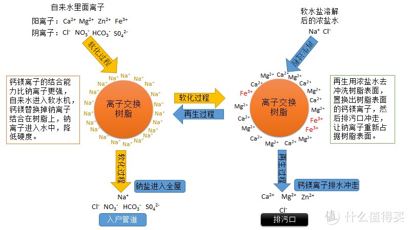 软水机离子交换树脂工作原理