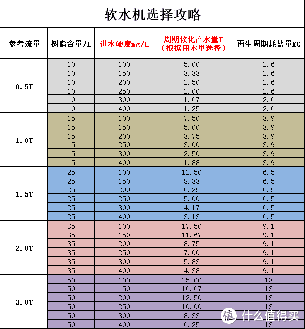 软水机的再生周期和耗盐量都有公式的，记住公式就不会被各种几吨几吨的忽悠啦~