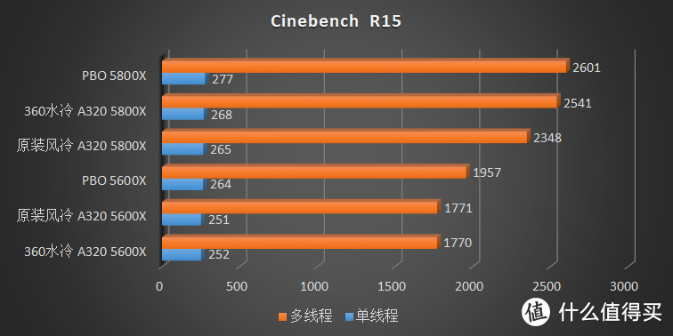 如果 A320 丐板能上 Ryzen 5000，那么性能会损失多少？