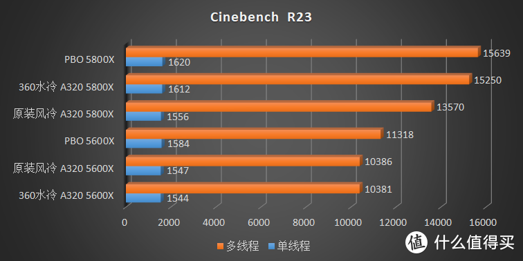 如果 A320 丐板能上 Ryzen 5000，那么性能会损失多少？