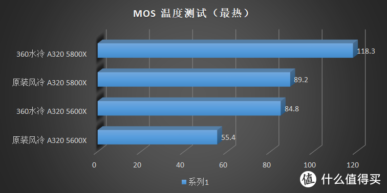 如果 A320 丐板能上 Ryzen 5000，那么性能会损失多少？