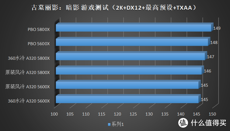 如果 A320 丐板能上 Ryzen 5000，那么性能会损失多少？