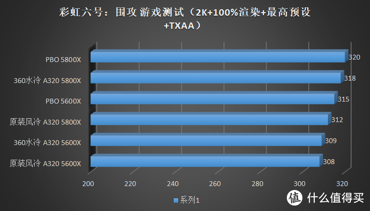 如果 A320 丐板能上 Ryzen 5000，那么性能会损失多少？