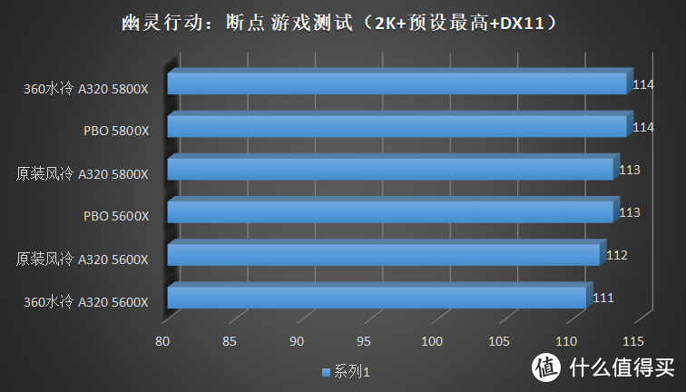 如果 A320 丐板能上 Ryzen 5000，那么性能会损失多少？