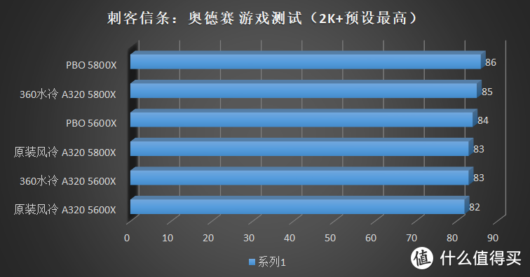 如果 A320 丐板能上 Ryzen 5000，那么性能会损失多少？