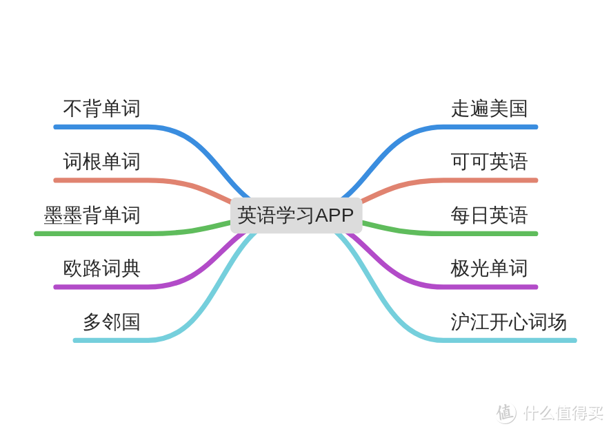 甄选10款免费高效的英语学习APP，利用碎片时间提升自己