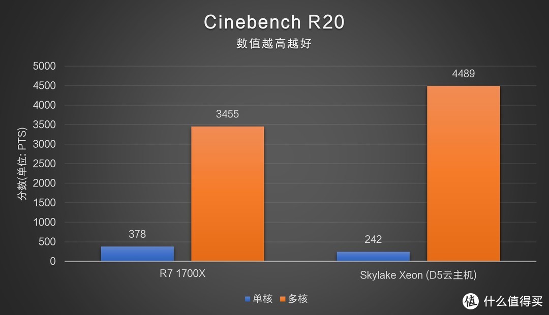 图12 D5云主机分数为实测数据；R7 1700X分数为Cinebench预置数据