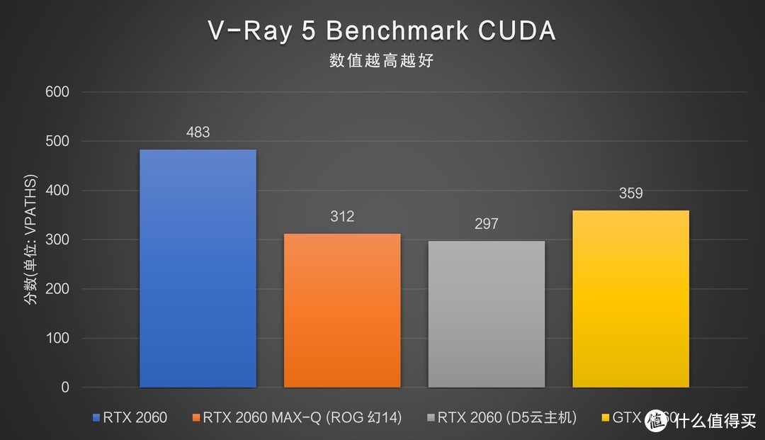 图15 D5云主机分数为实测数据；黄色为GTX1660在线数据