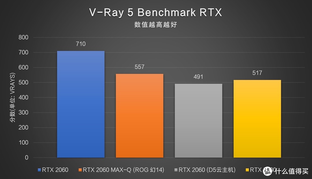 图16 D5云主机分数为实测数据；黄色为RTX3000在线数据