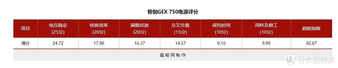 风扇智能停转，骨伽这款750W电源太赞了