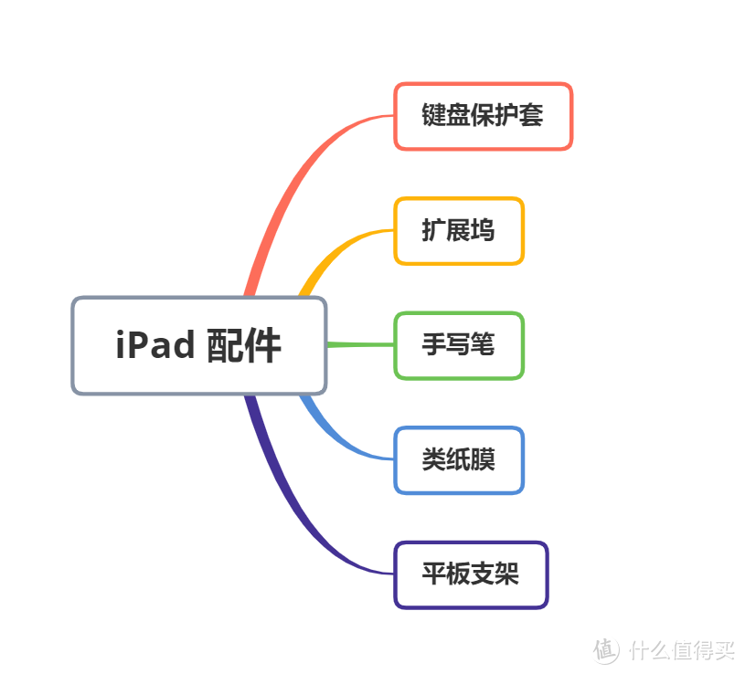 iPad Pro 如何兼顾生产力与娱乐?我的iPadPro应用与配件分享