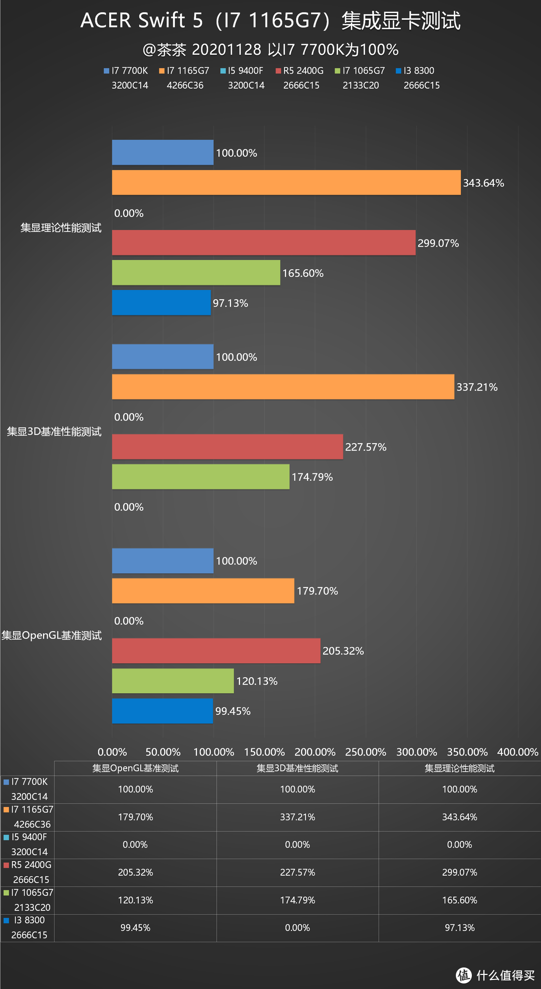 【茶茶】病毒终结者？宏基 Swift5（2020）测试报告