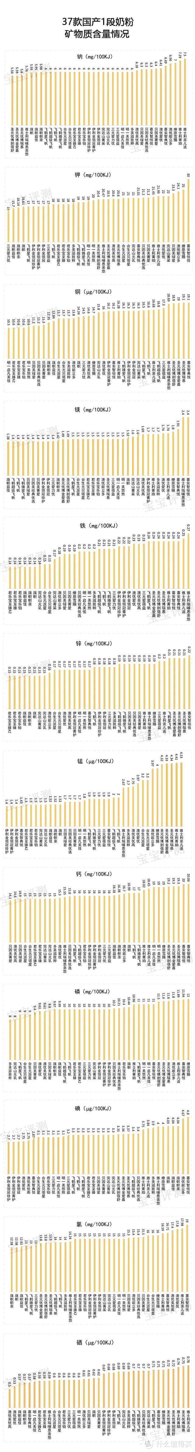 37款国产1段奶粉评测2020版：疫情时期，国产奶粉会更香吗？