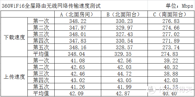 赚京豆的路由器？性能如何？360WiFi全屋路由器小测