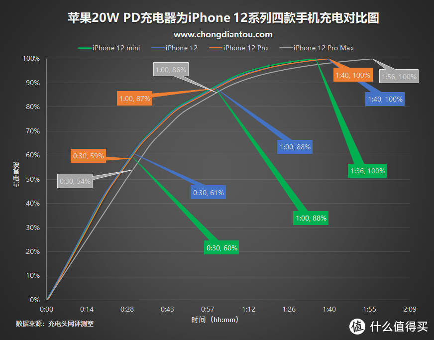 39元能买到怎样的iPhone 12  20WPD快充？