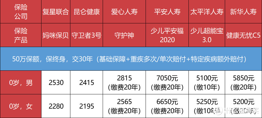 便宜重疾险，是不是理赔条件有问题？超全测评，条款逐条对比！