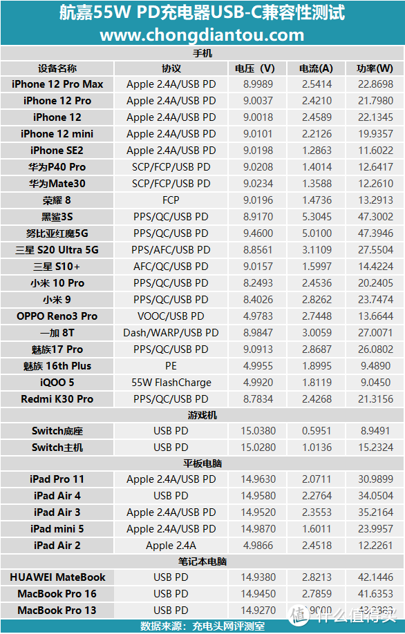 走过许多路，只需这一个充电头：航嘉55W PD充电器评测