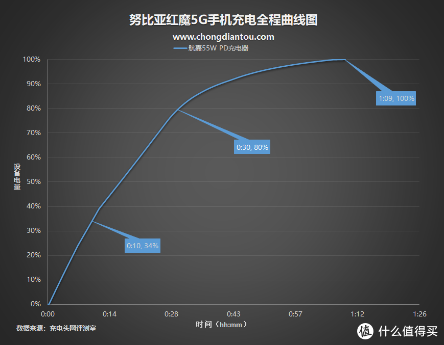 走过许多路，只需这一个充电头：航嘉55W PD充电器评测