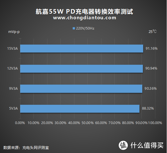 走过许多路，只需这一个充电头：航嘉55W PD充电器评测