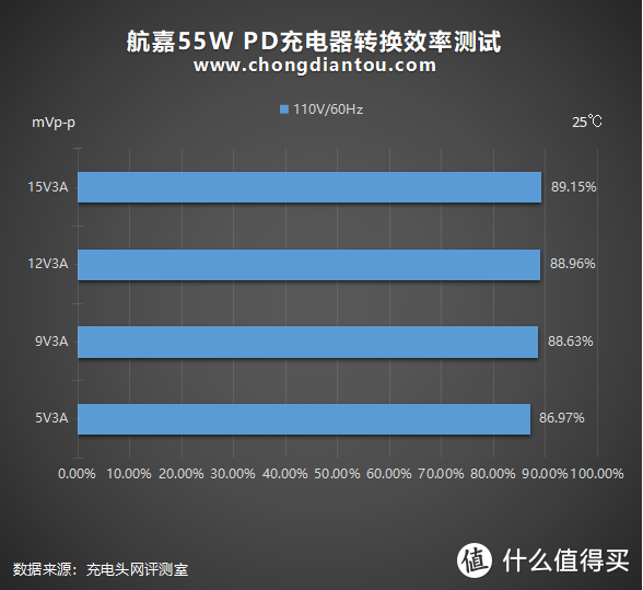 走过许多路，只需这一个充电头：航嘉55W PD充电器评测