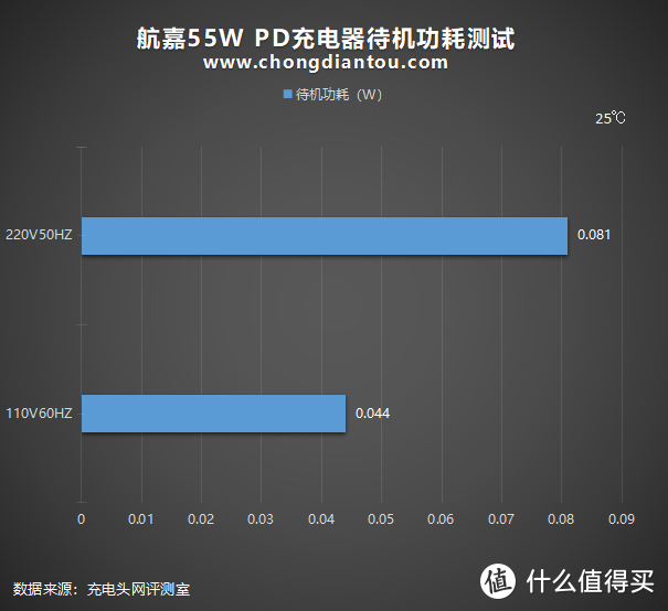 走过许多路，只需这一个充电头：航嘉55W PD充电器评测