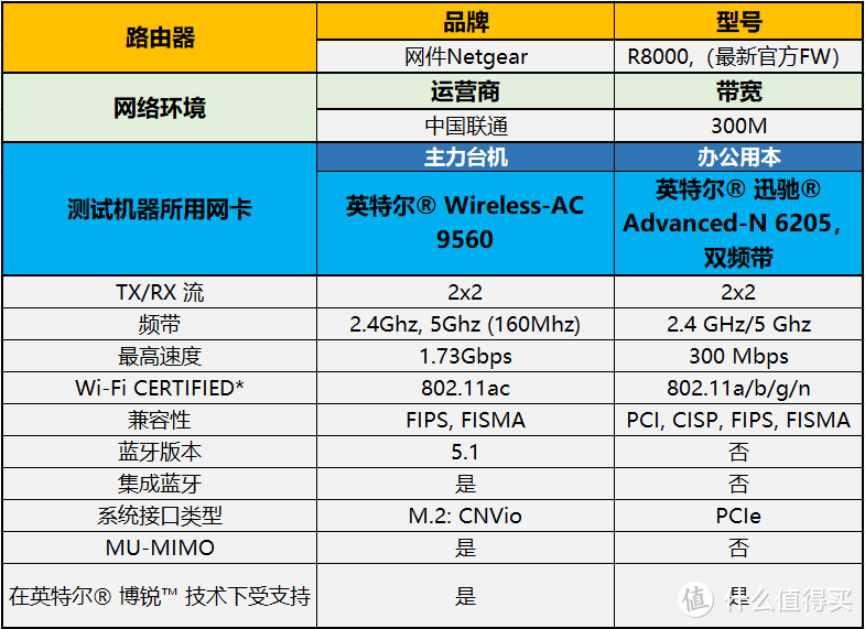 内网环境下，路由跟机器的网卡，还有兼容性真的很影响最终的传输速度