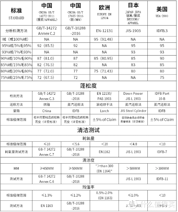 国产FP800+高品质95%白鹅绒已经白菜价，国产羽绒被值得买吗？