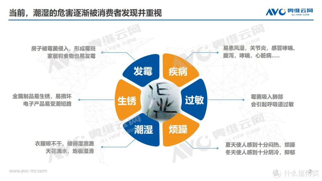 报告|2020年中国除湿机市场发展趋势解读