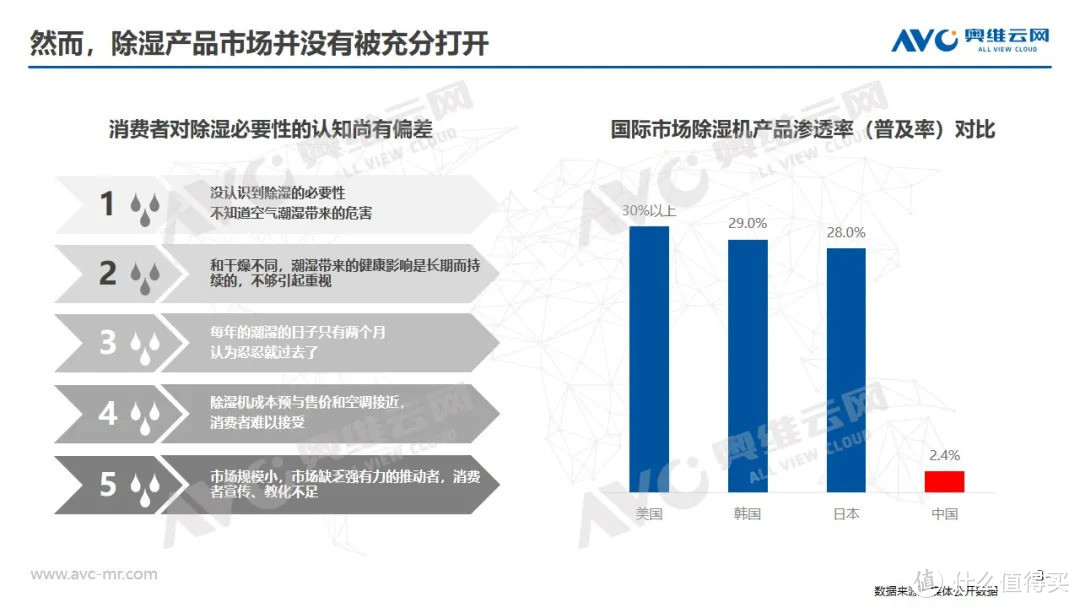 报告|2020年中国除湿机市场发展趋势解读