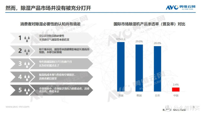报告 年中国除湿机市场发展趋势解读 除湿器 什么值得买