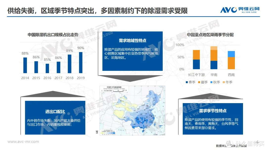 报告|2020年中国除湿机市场发展趋势解读