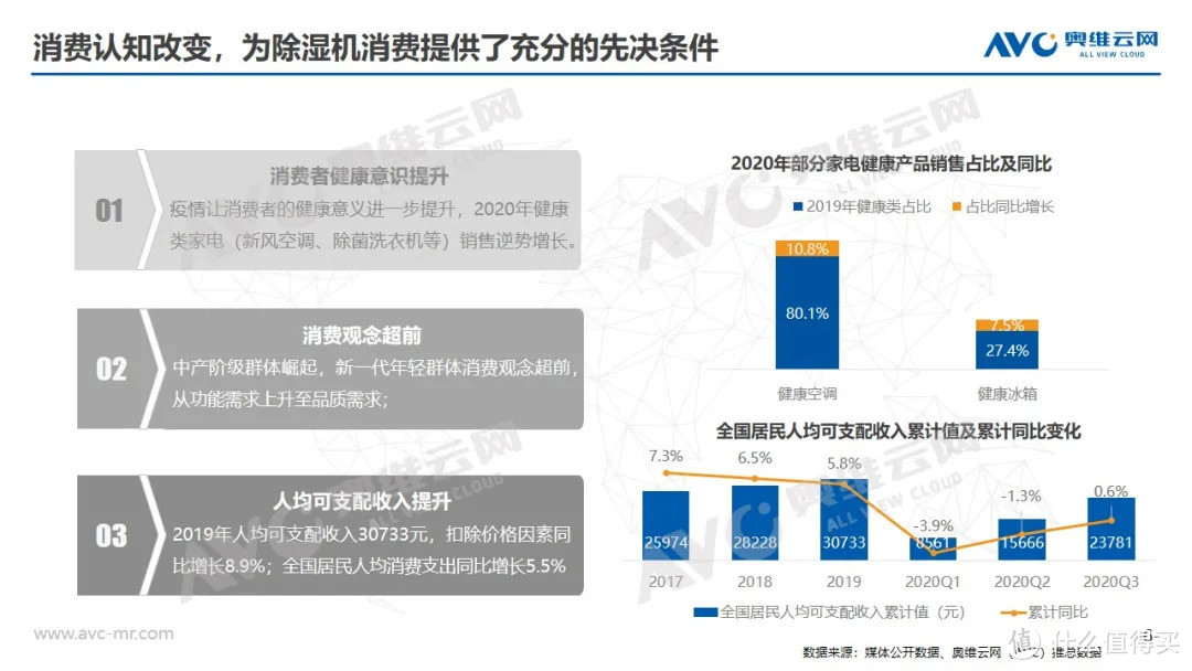 报告|2020年中国除湿机市场发展趋势解读