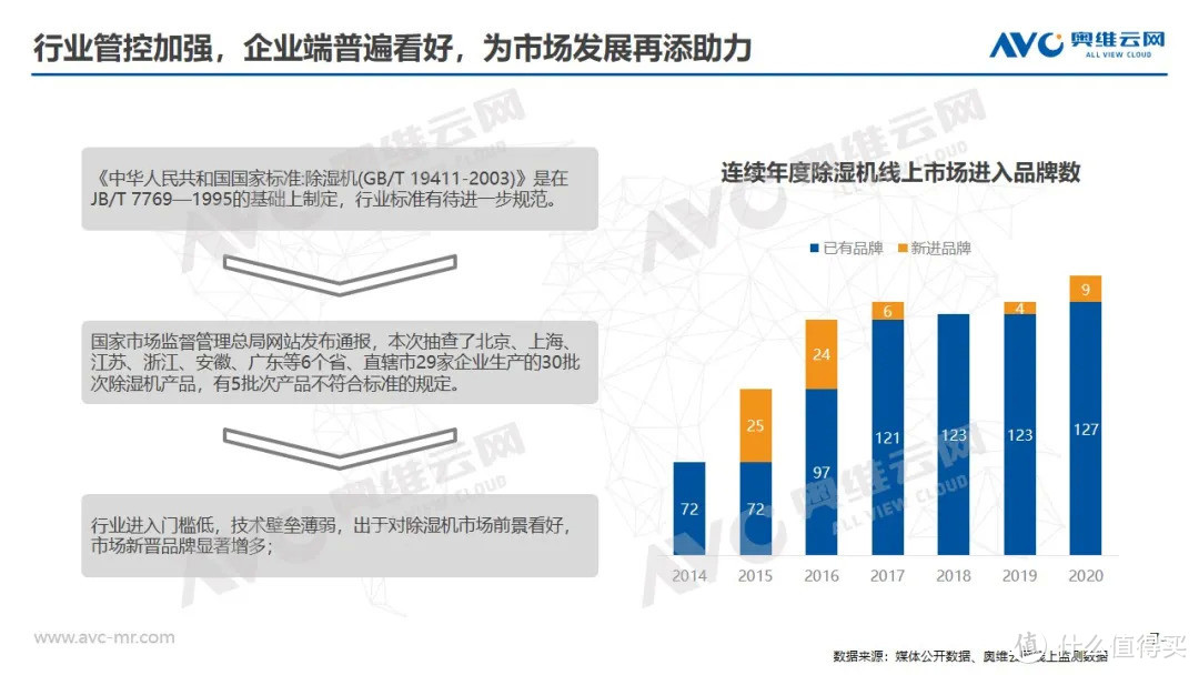 报告|2020年中国除湿机市场发展趋势解读