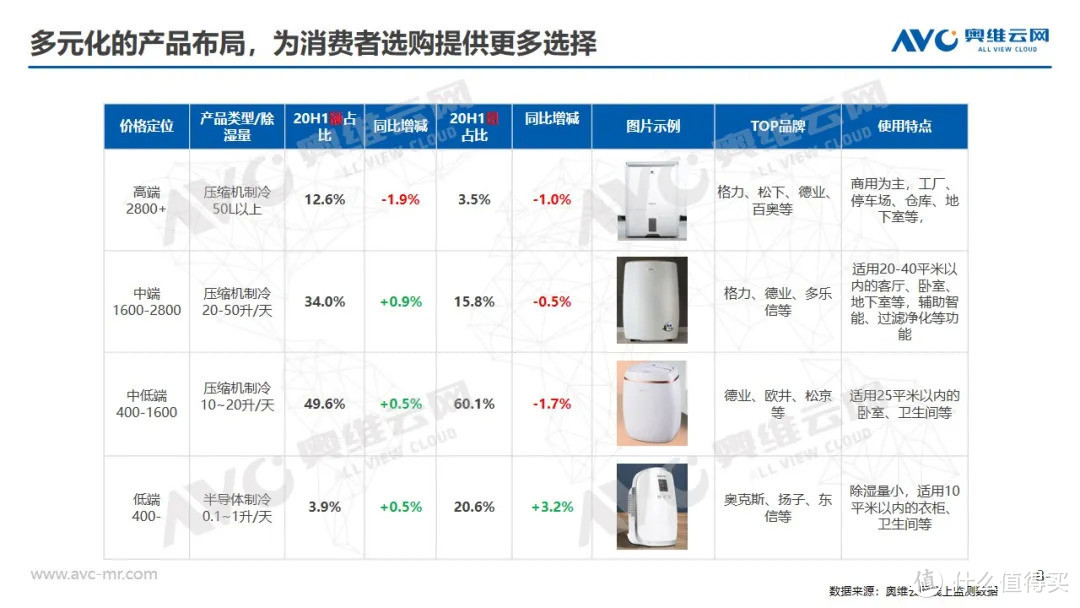 报告|2020年中国除湿机市场发展趋势解读