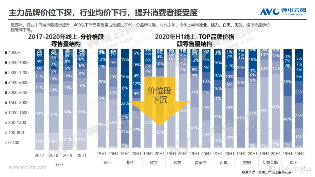 报告|2020年中国除湿机市场发展趋势解读