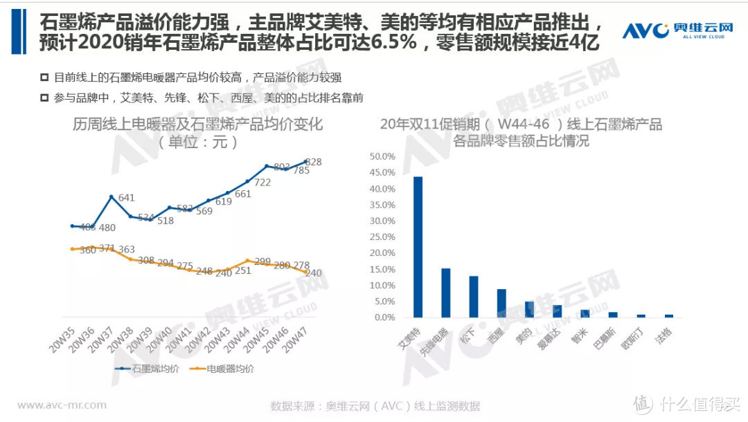 石墨烯取暖，是实力？还是噱头？ 