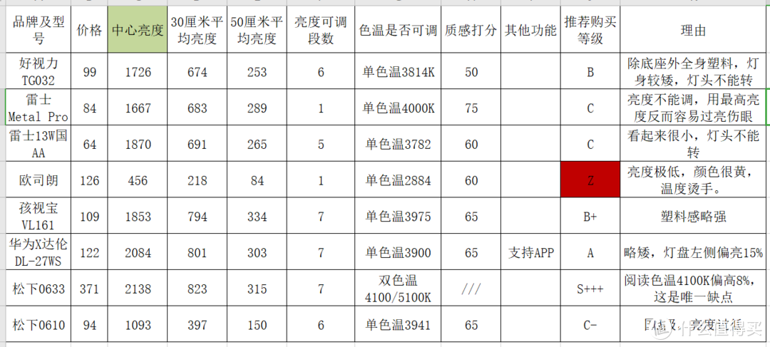 拒绝云横评-百元档位国AA级护眼灯谁最能打---本期还混进了松下0633和欧司朗卤素台灯哦！