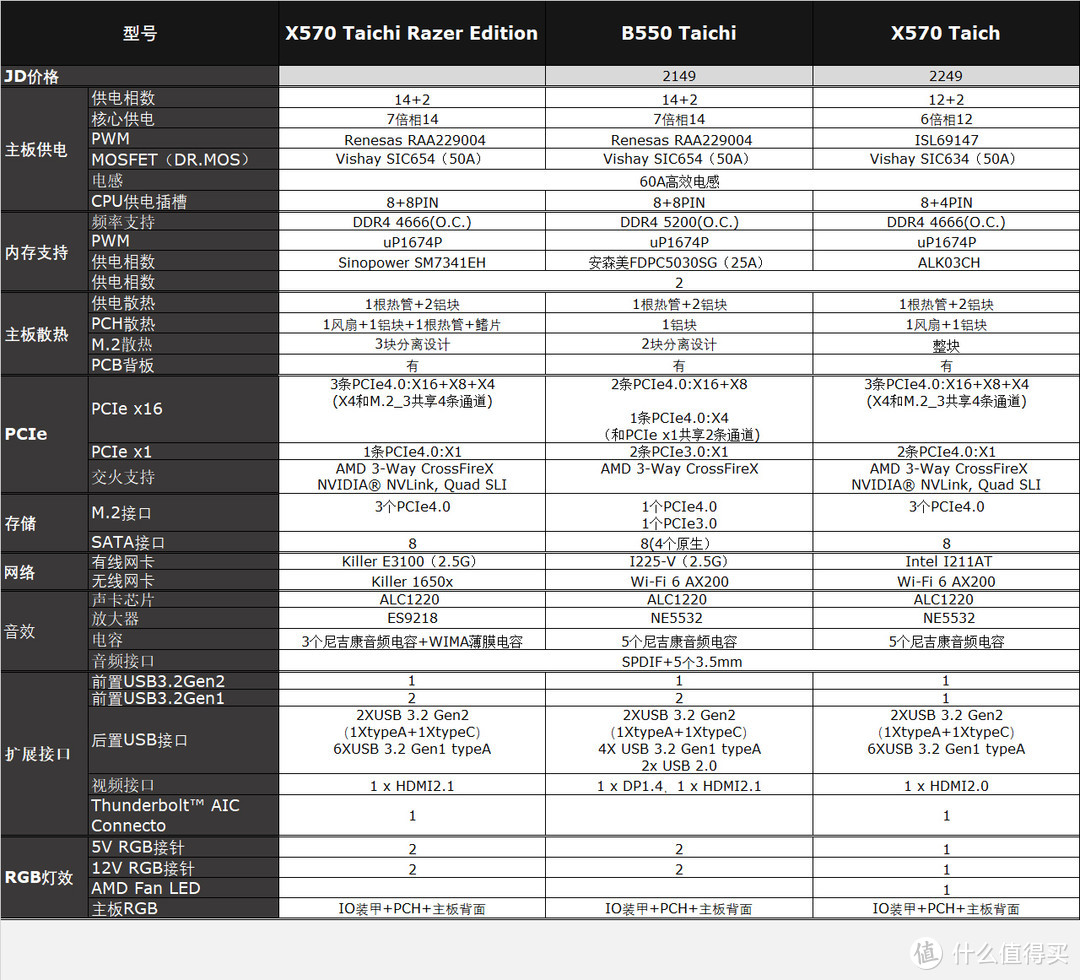 X570太极雷蛇版后浪上新评测，B550太极耗子尾汁