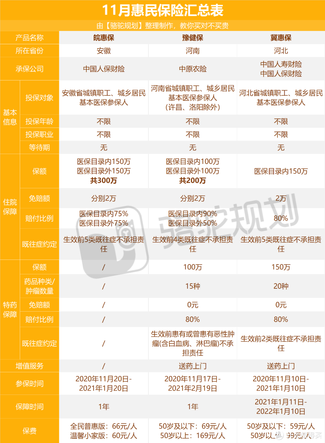 安徽、河南、河北推出惠民保！几十块保百万，可以买吗？