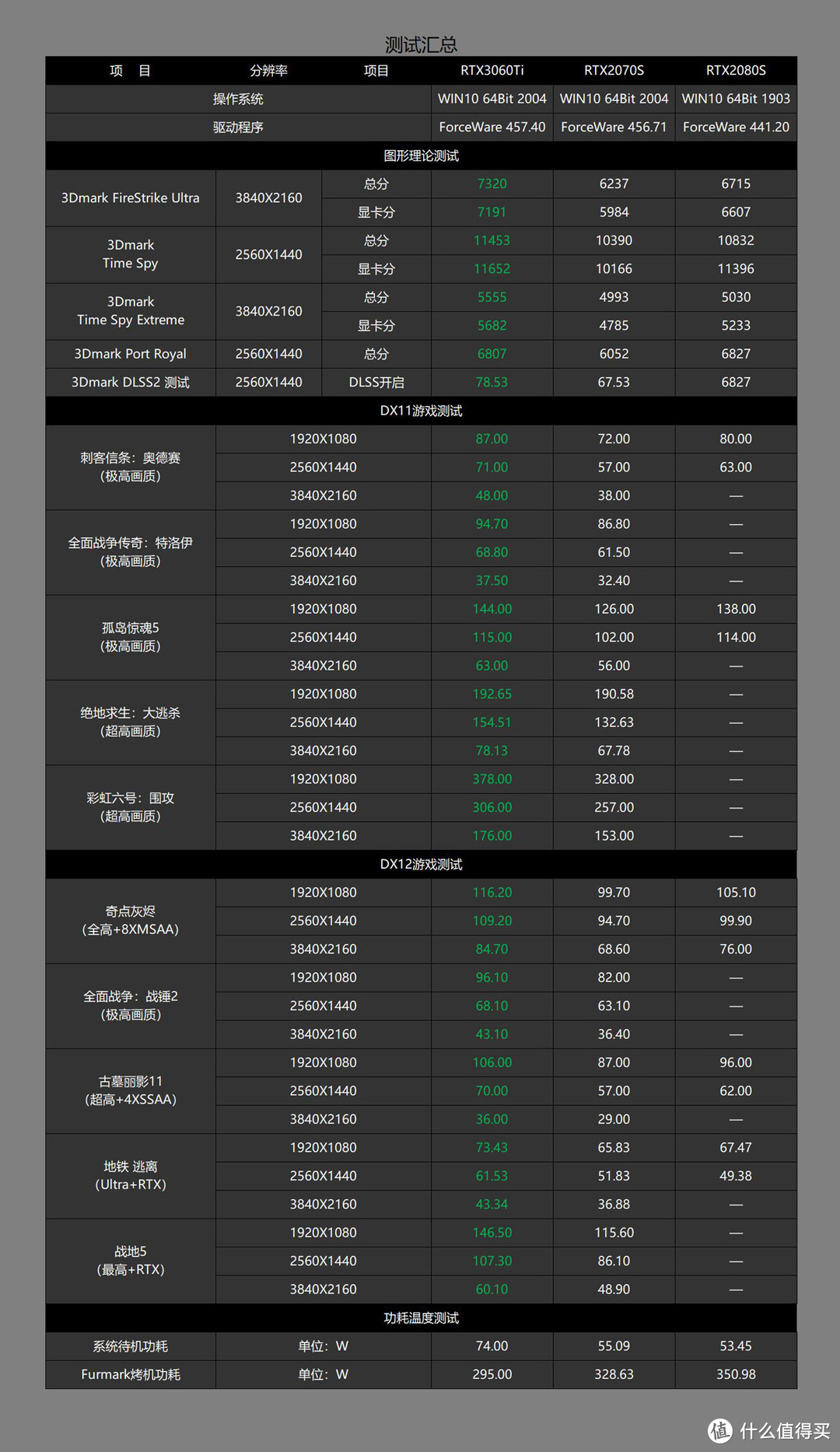 臭打游戏的快乐来袭，RTX3060Ti首发评测暨光污染装机秀