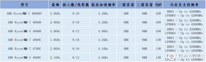 又是一年双十二，和你谈一谈最近哪些高性能本值得买