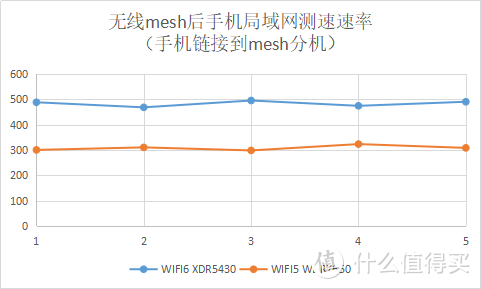 TP-LINK无线Mesh对比评测 - XDR5430 vs WDR7650