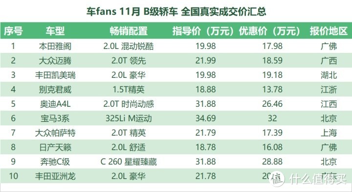 12月车fans购车工具书：别克凯迪放价冲量，BBA没车集体收价